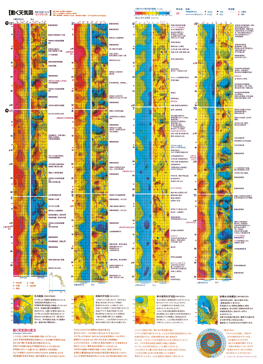 Moving weather charts