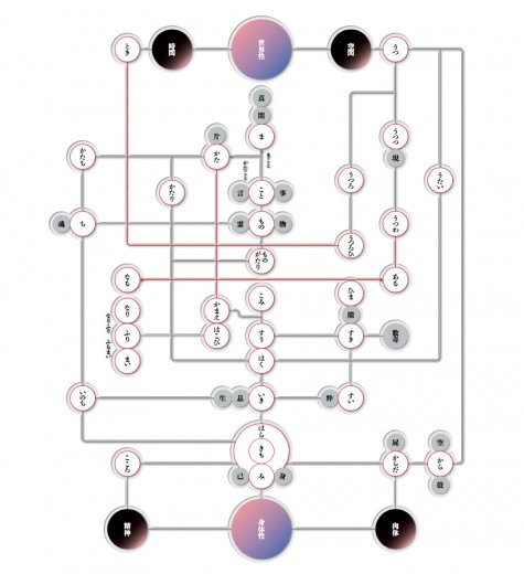 Japanese spacetime and bodily sensations
