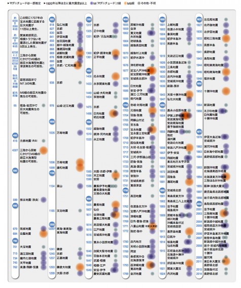 History of earthquakes in Japan